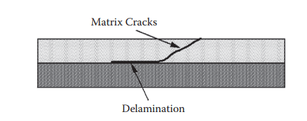 Types of defects in composite materials - Composite Materials Hub